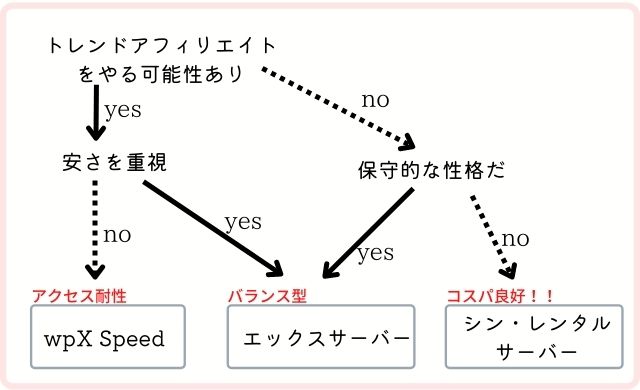 サーバーを決めよう│おすすめはエックスサーバー